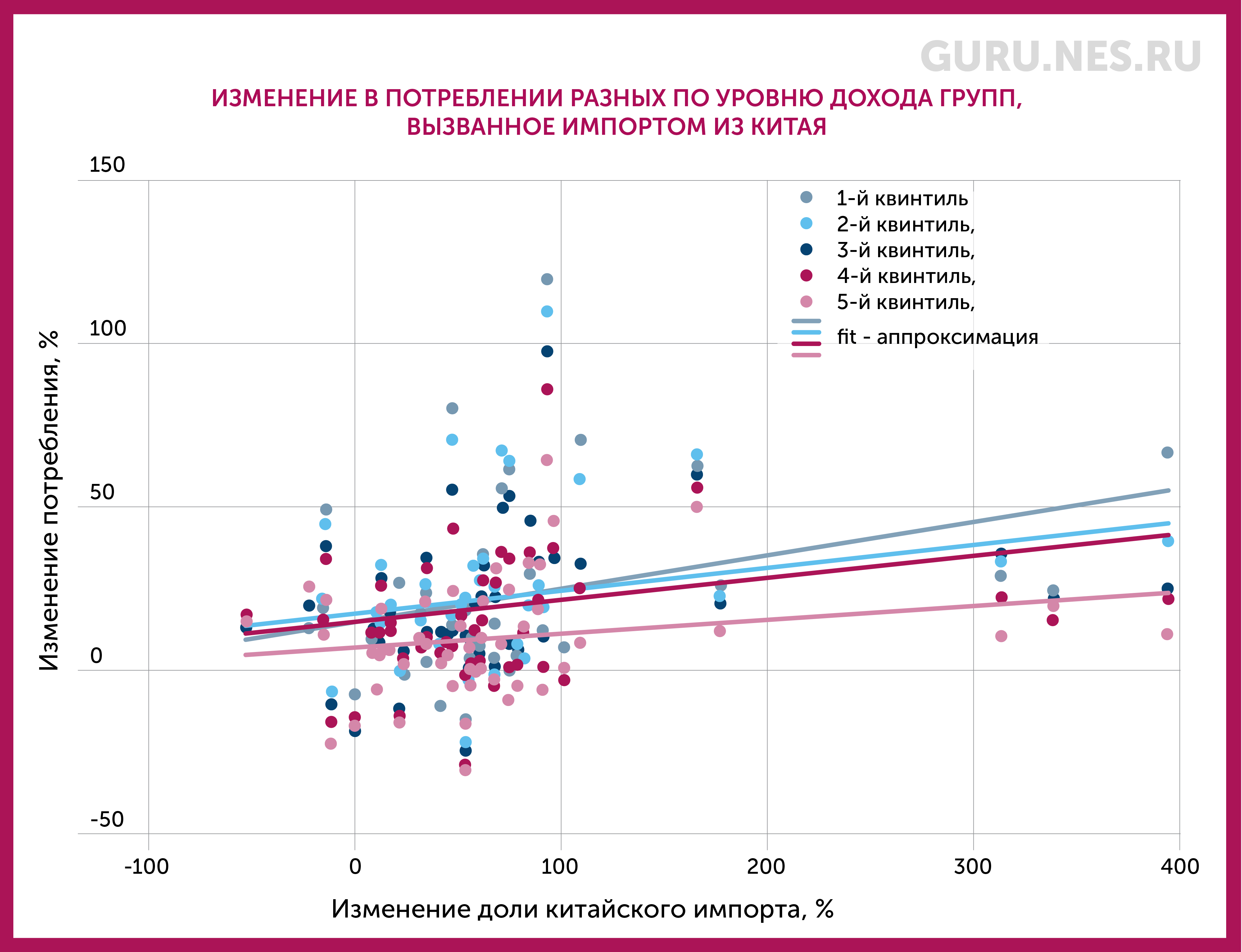 Изменение доли китайского импорта