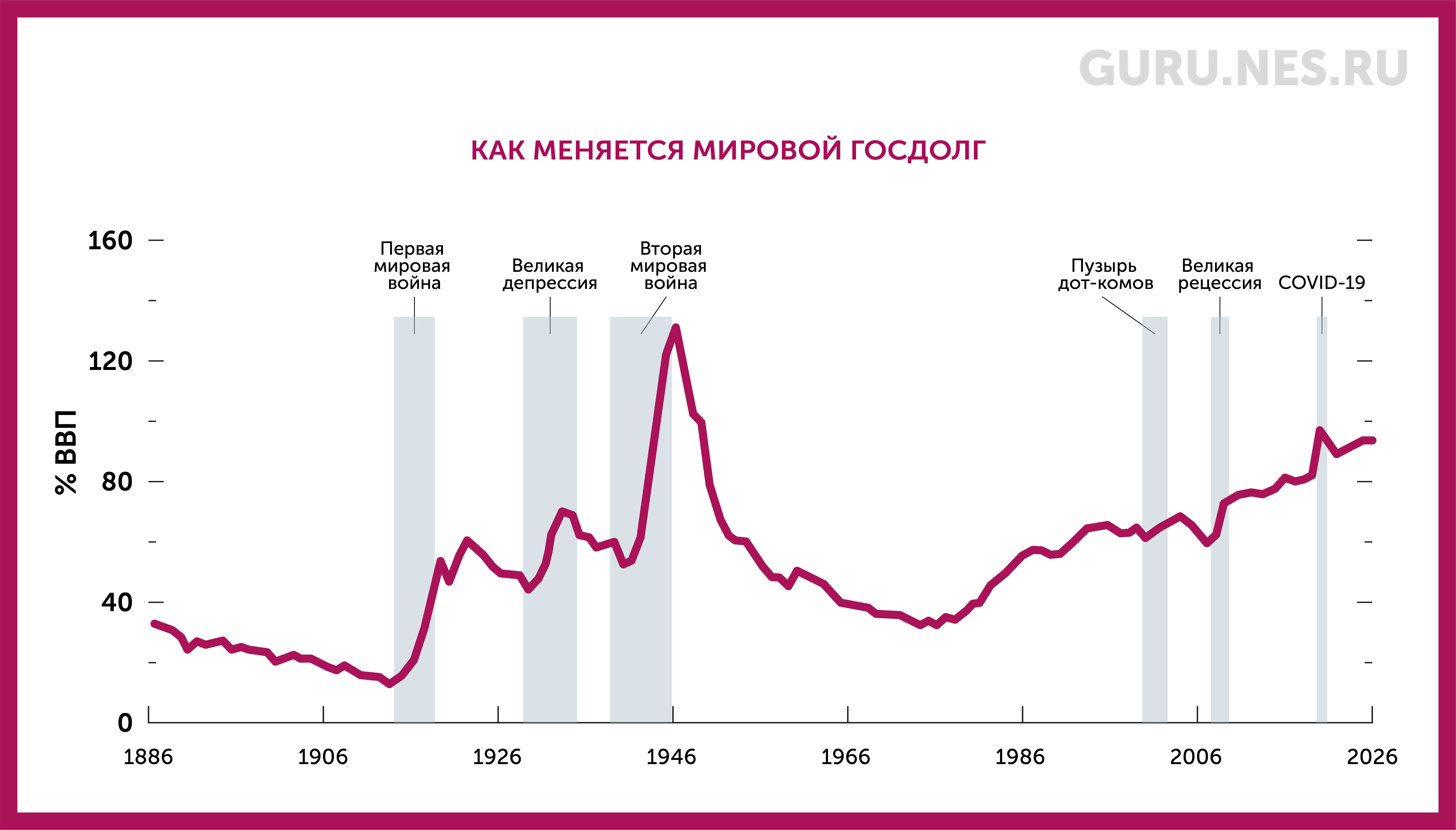Как меняется мировой госдолг
