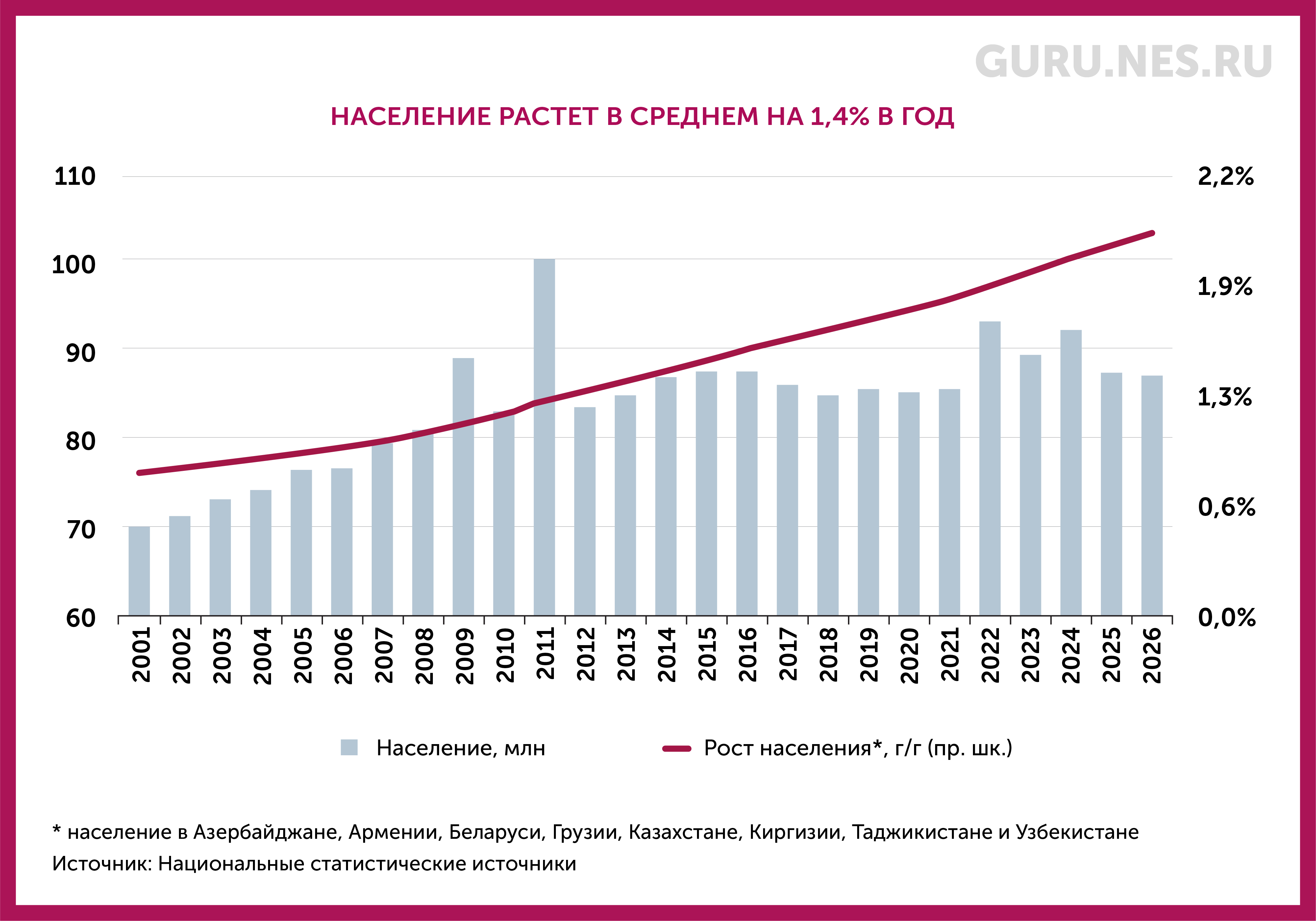 График: население стран бывшего СССР растет