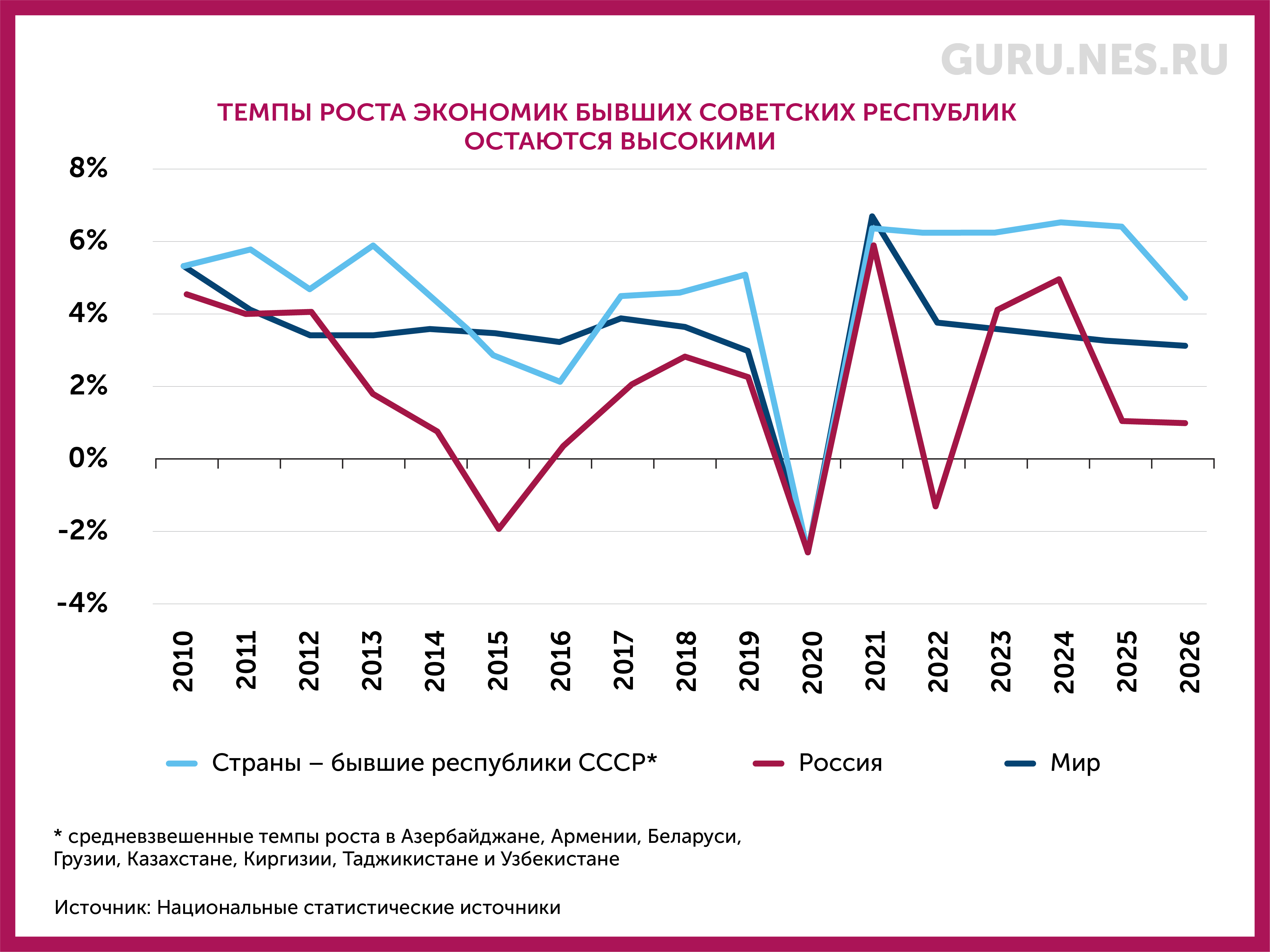 График: темпы роста экономик стран центральной азии